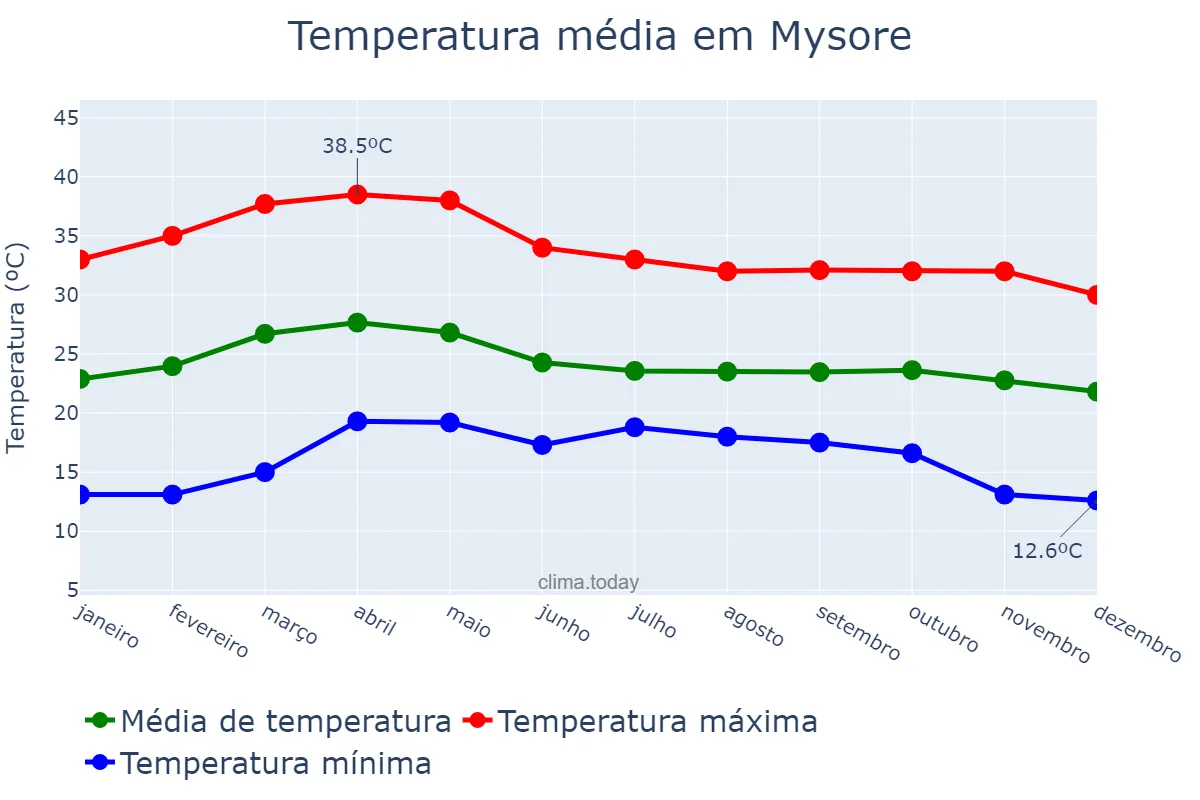 Temperatura anual em Mysore, Karnātaka, IN