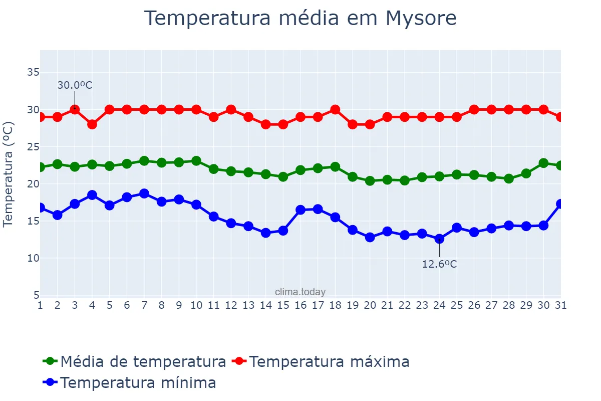 Temperatura em dezembro em Mysore, Karnātaka, IN