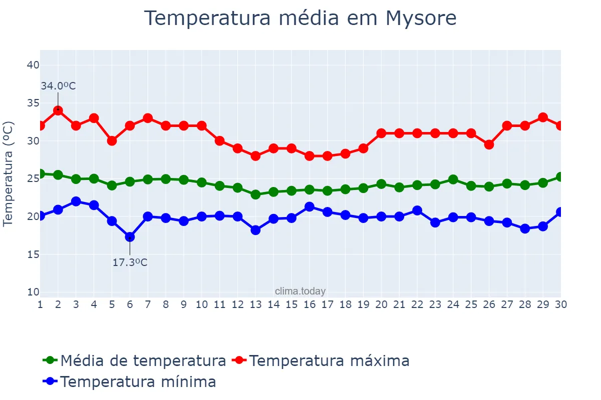 Temperatura em junho em Mysore, Karnātaka, IN