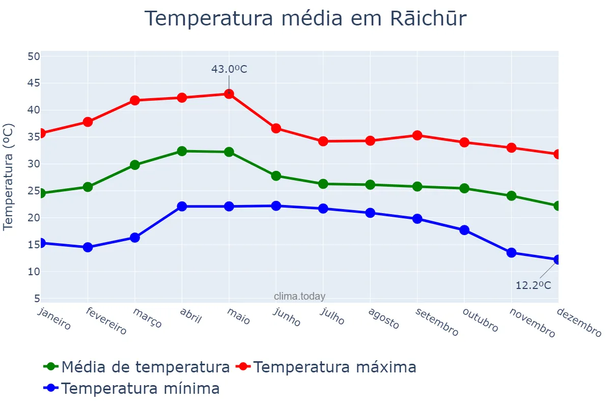 Temperatura anual em Rāichūr, Karnātaka, IN