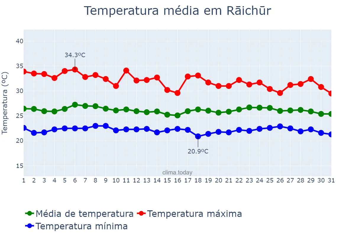 Temperatura em agosto em Rāichūr, Karnātaka, IN