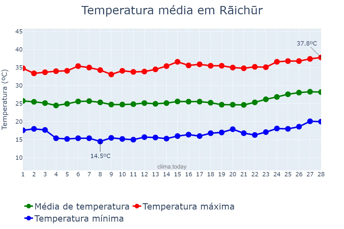 Temperatura em fevereiro em Rāichūr, Karnātaka, IN