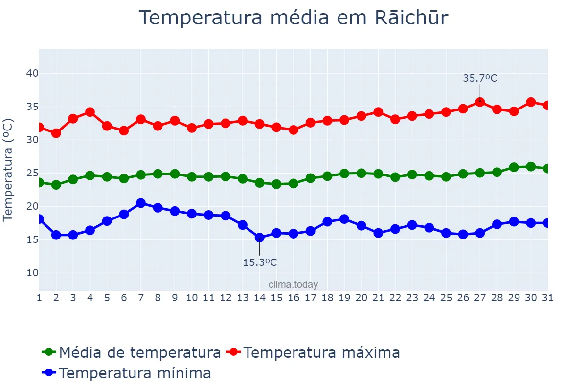 Temperatura em janeiro em Rāichūr, Karnātaka, IN