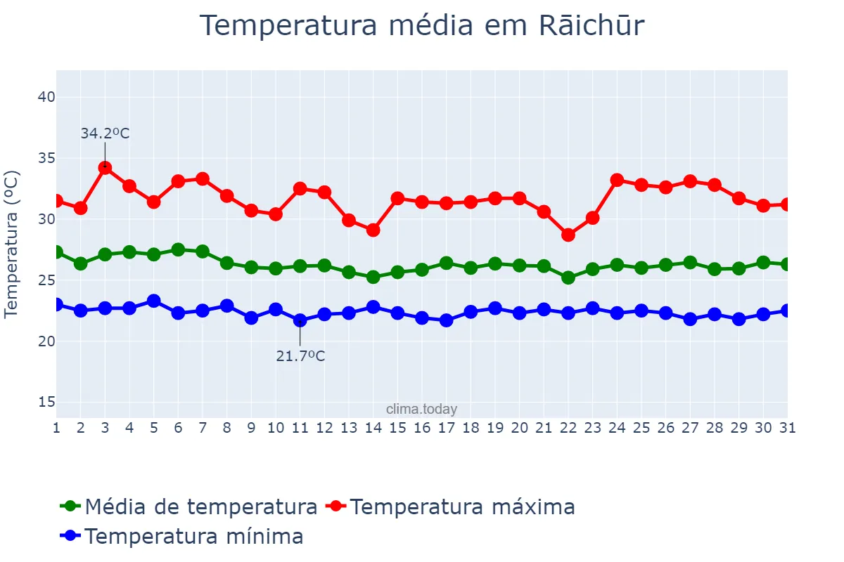 Temperatura em julho em Rāichūr, Karnātaka, IN