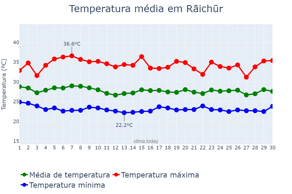 Temperatura em junho em Rāichūr, Karnātaka, IN