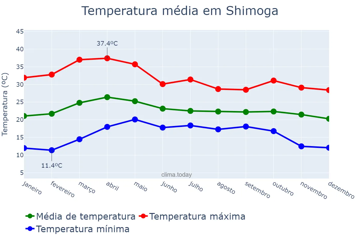Temperatura anual em Shimoga, Karnātaka, IN