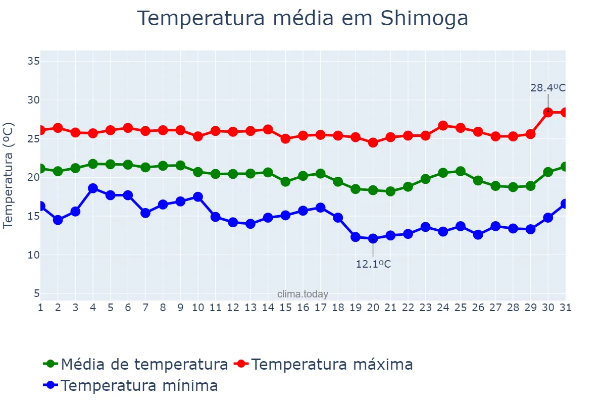 Temperatura em dezembro em Shimoga, Karnātaka, IN