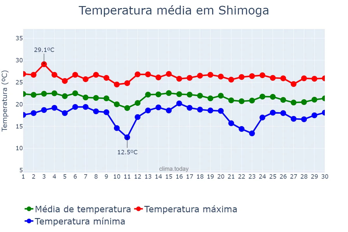 Temperatura em novembro em Shimoga, Karnātaka, IN