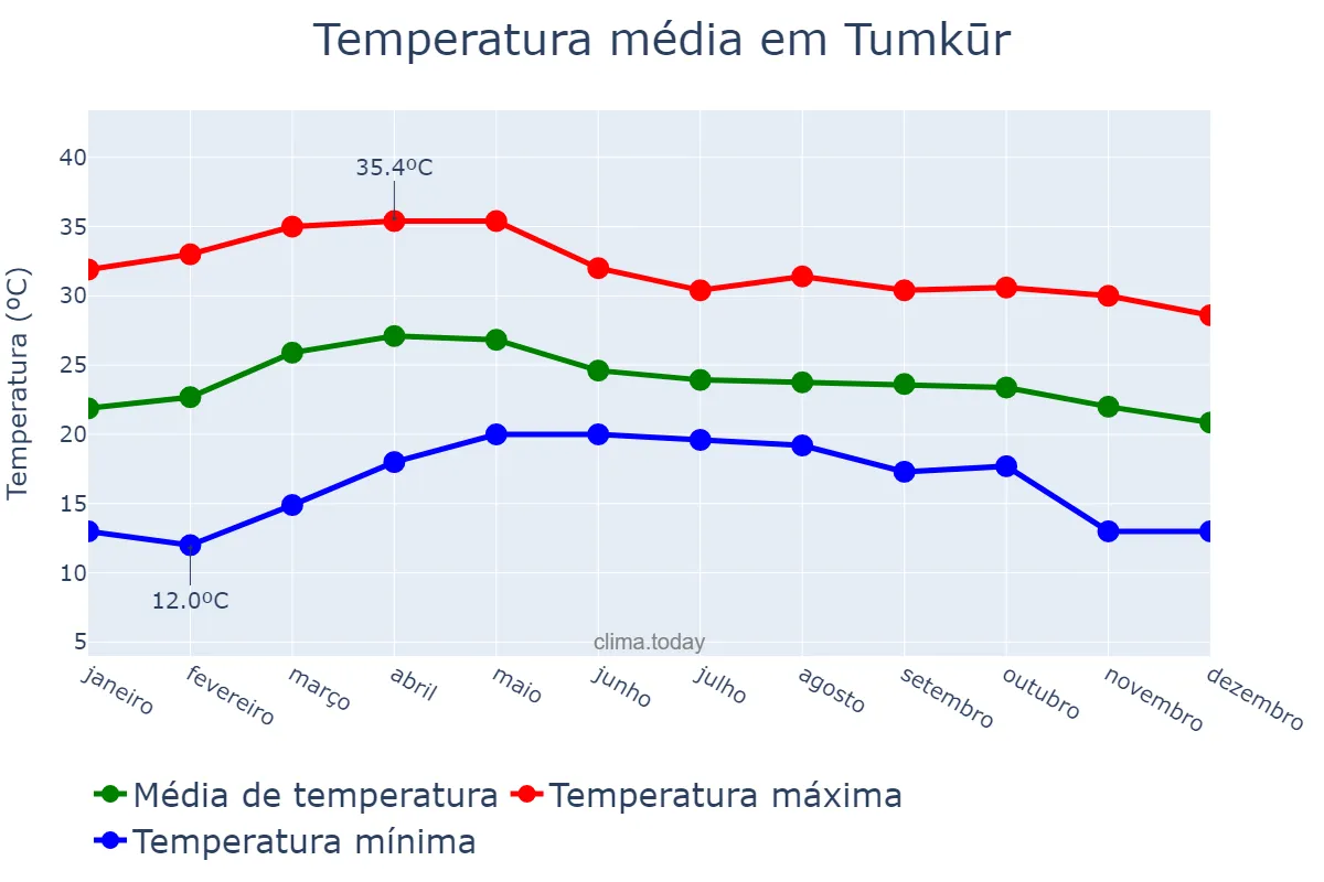 Temperatura anual em Tumkūr, Karnātaka, IN