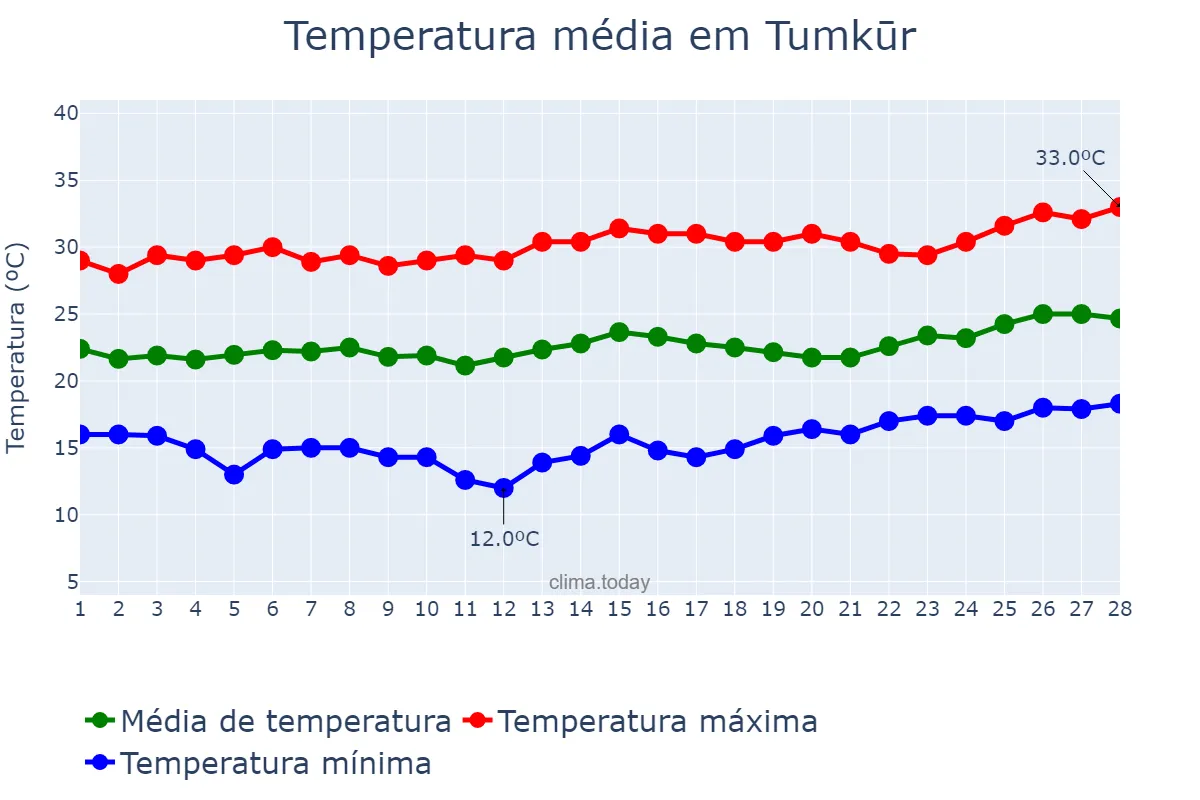 Temperatura em fevereiro em Tumkūr, Karnātaka, IN