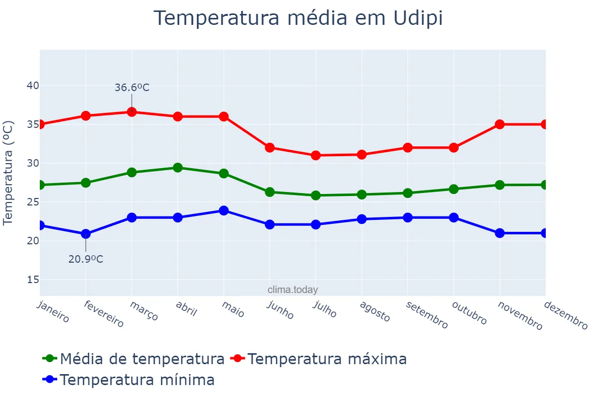 Temperatura anual em Udipi, Karnātaka, IN