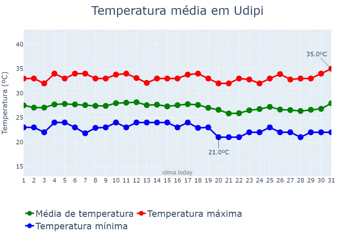 Temperatura em dezembro em Udipi, Karnātaka, IN