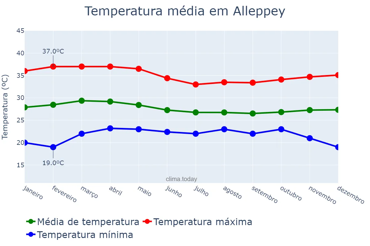 Temperatura anual em Alleppey, Kerala, IN