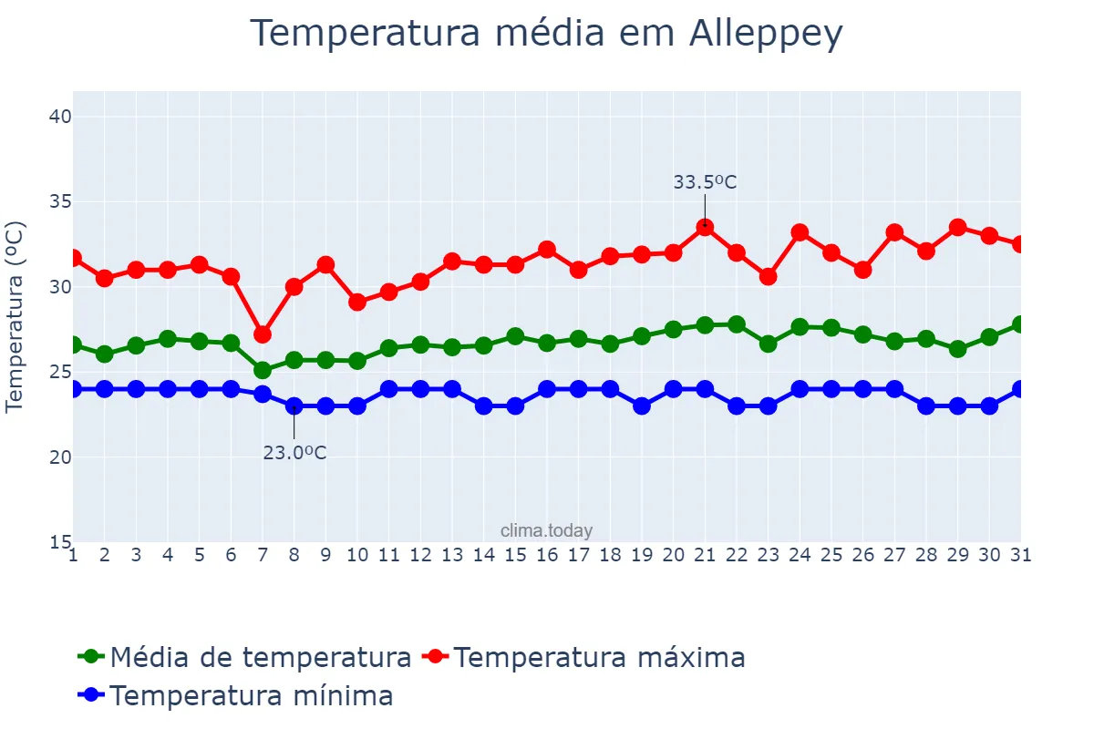 Temperatura em agosto em Alleppey, Kerala, IN
