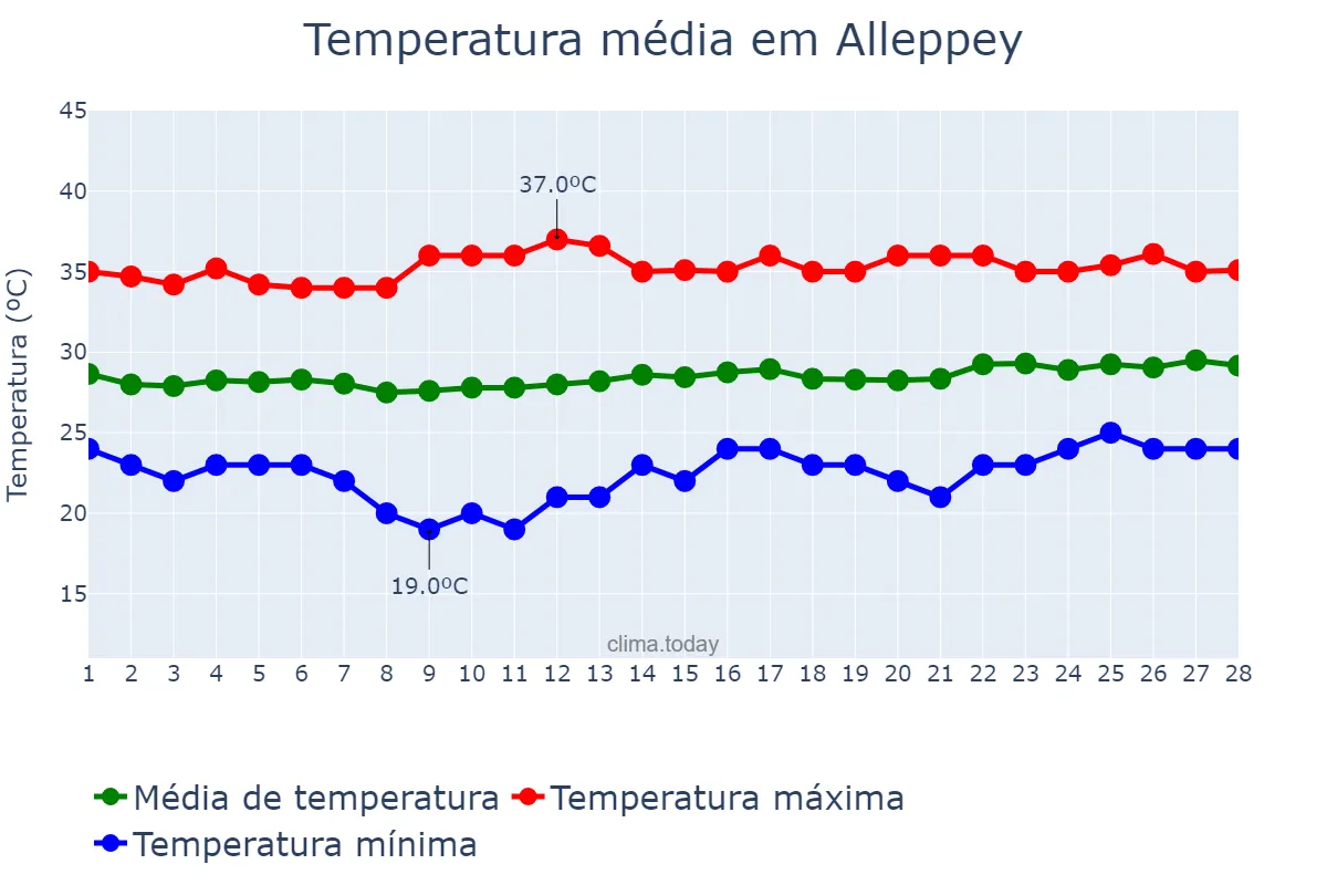 Temperatura em fevereiro em Alleppey, Kerala, IN