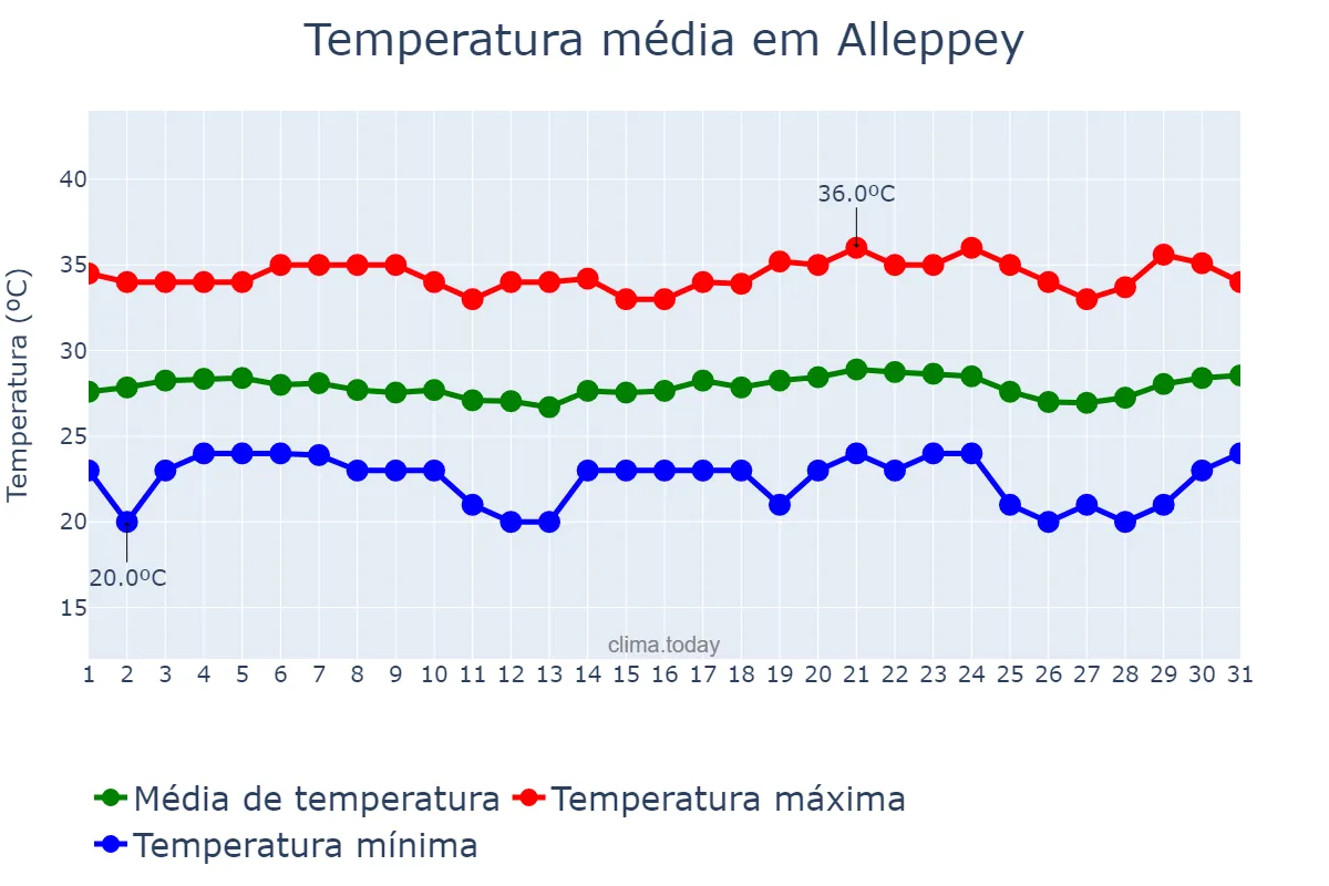 Temperatura em janeiro em Alleppey, Kerala, IN