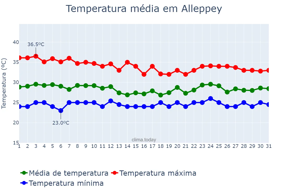 Temperatura em maio em Alleppey, Kerala, IN