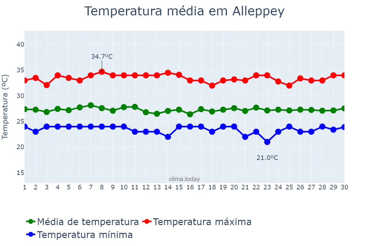 Temperatura em novembro em Alleppey, Kerala, IN
