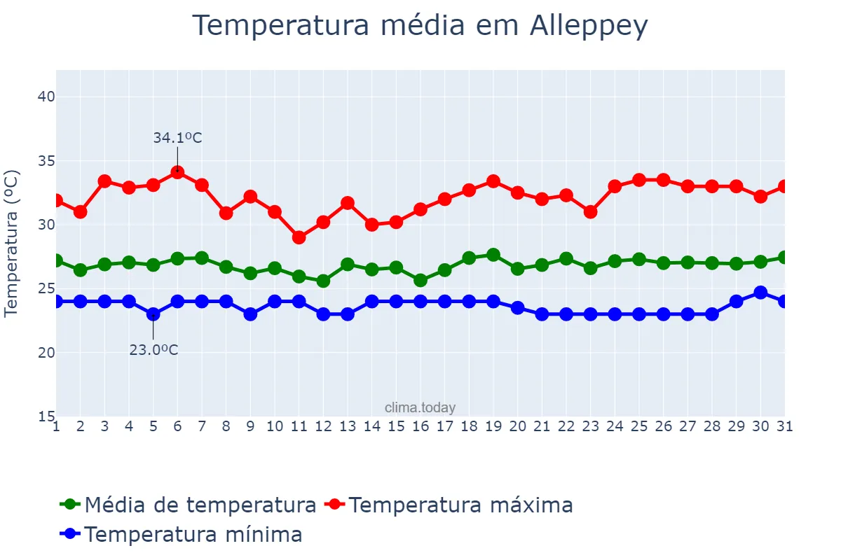 Temperatura em outubro em Alleppey, Kerala, IN