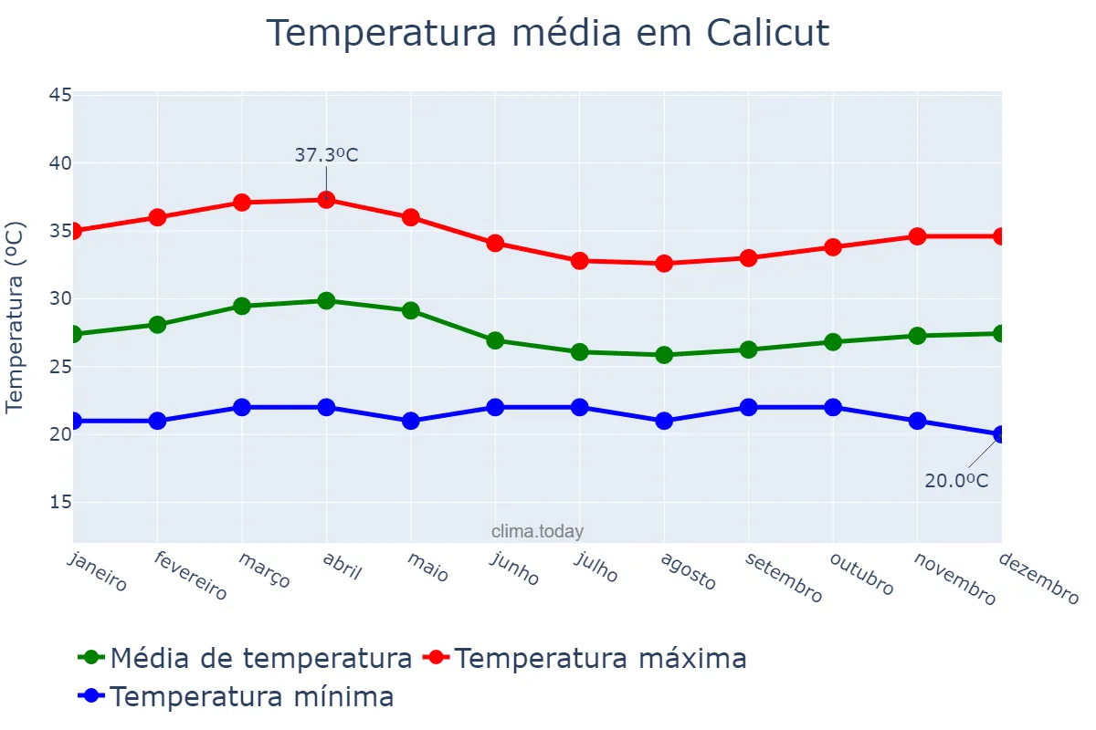 Temperatura anual em Calicut, Kerala, IN
