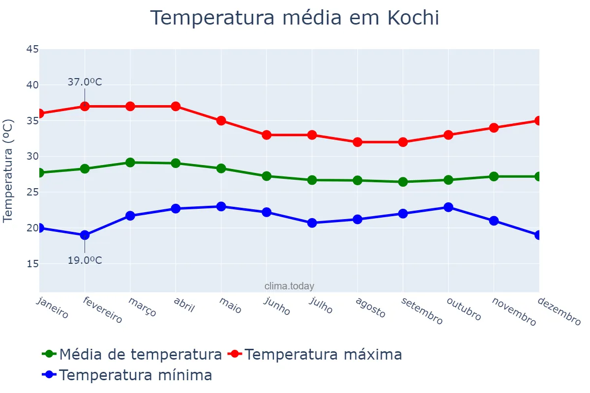 Temperatura anual em Kochi, Kerala, IN