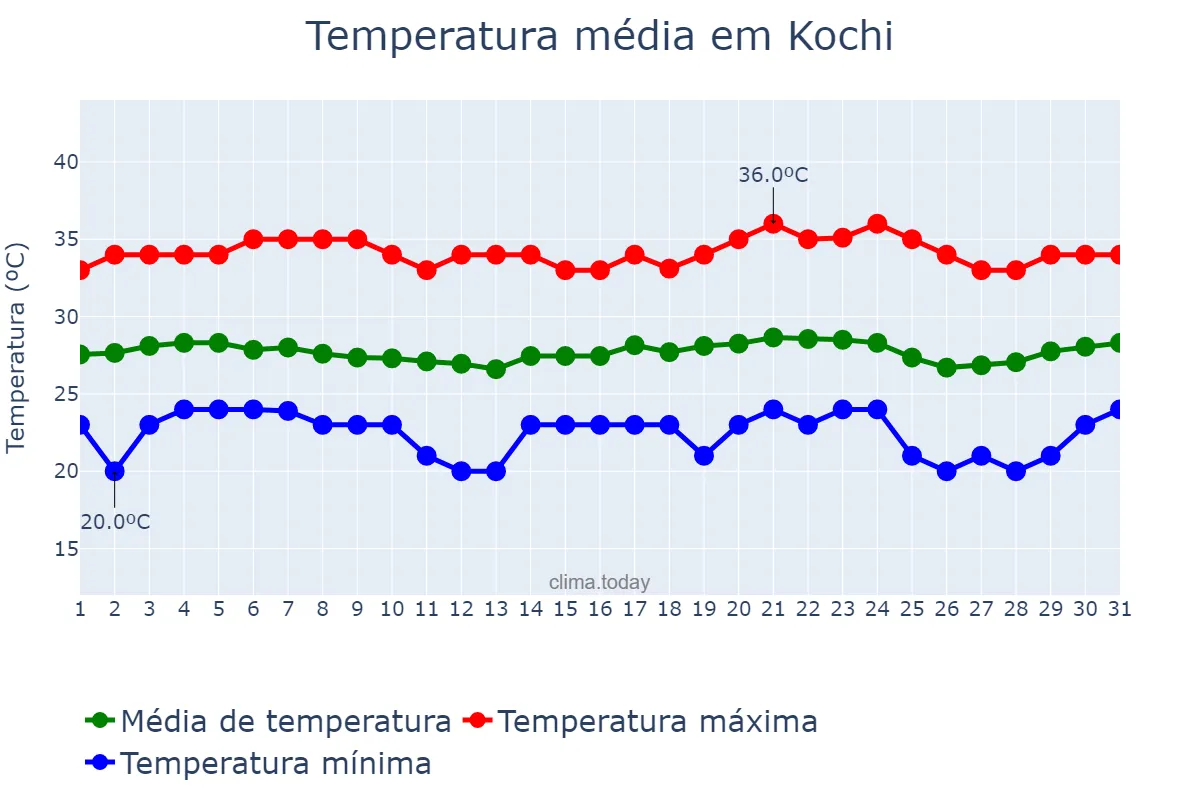 Temperatura em janeiro em Kochi, Kerala, IN
