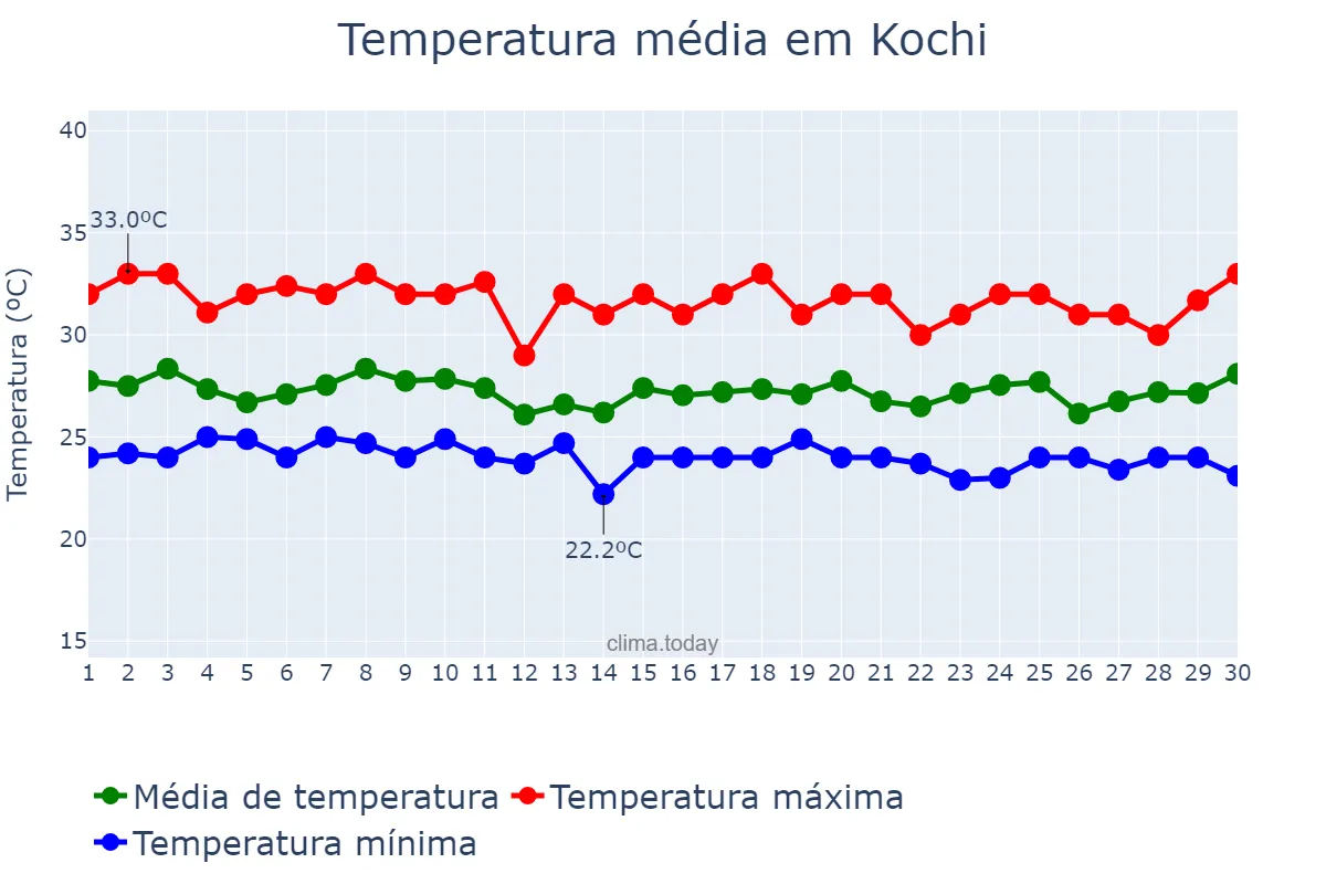 Temperatura em junho em Kochi, Kerala, IN