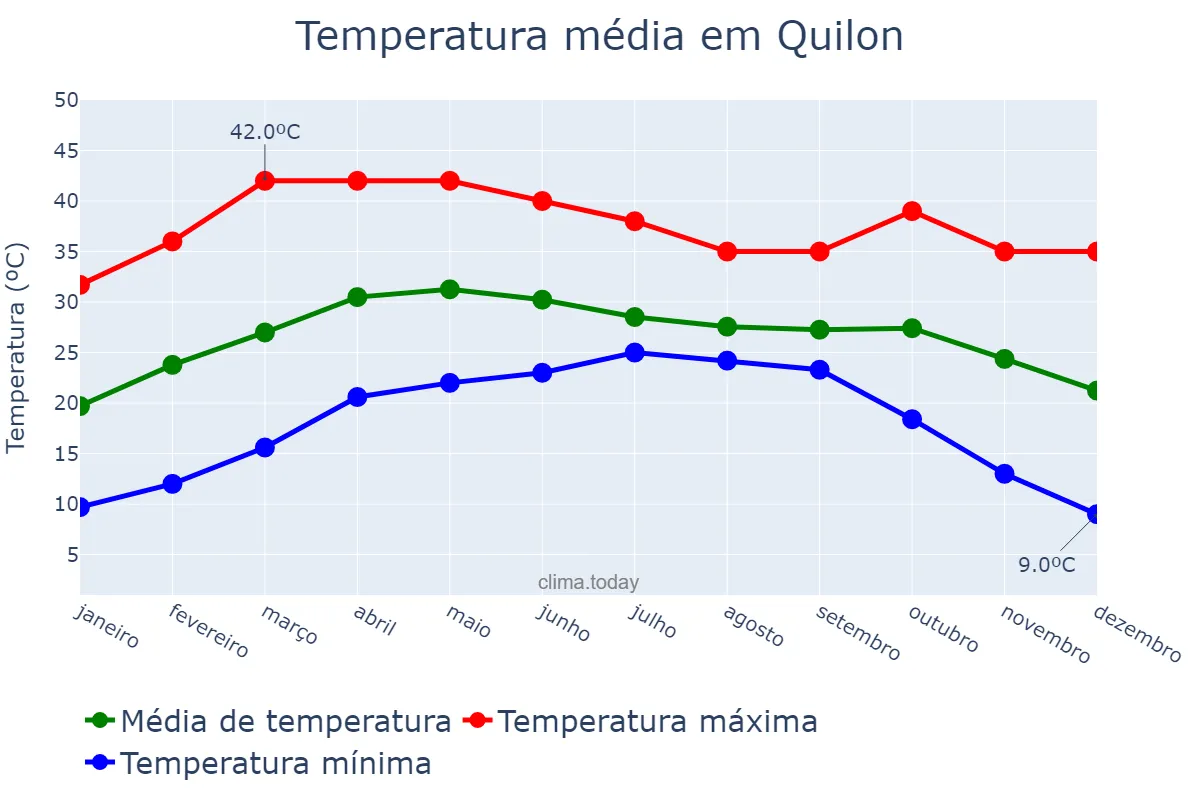 Temperatura anual em Quilon, Kerala, IN
