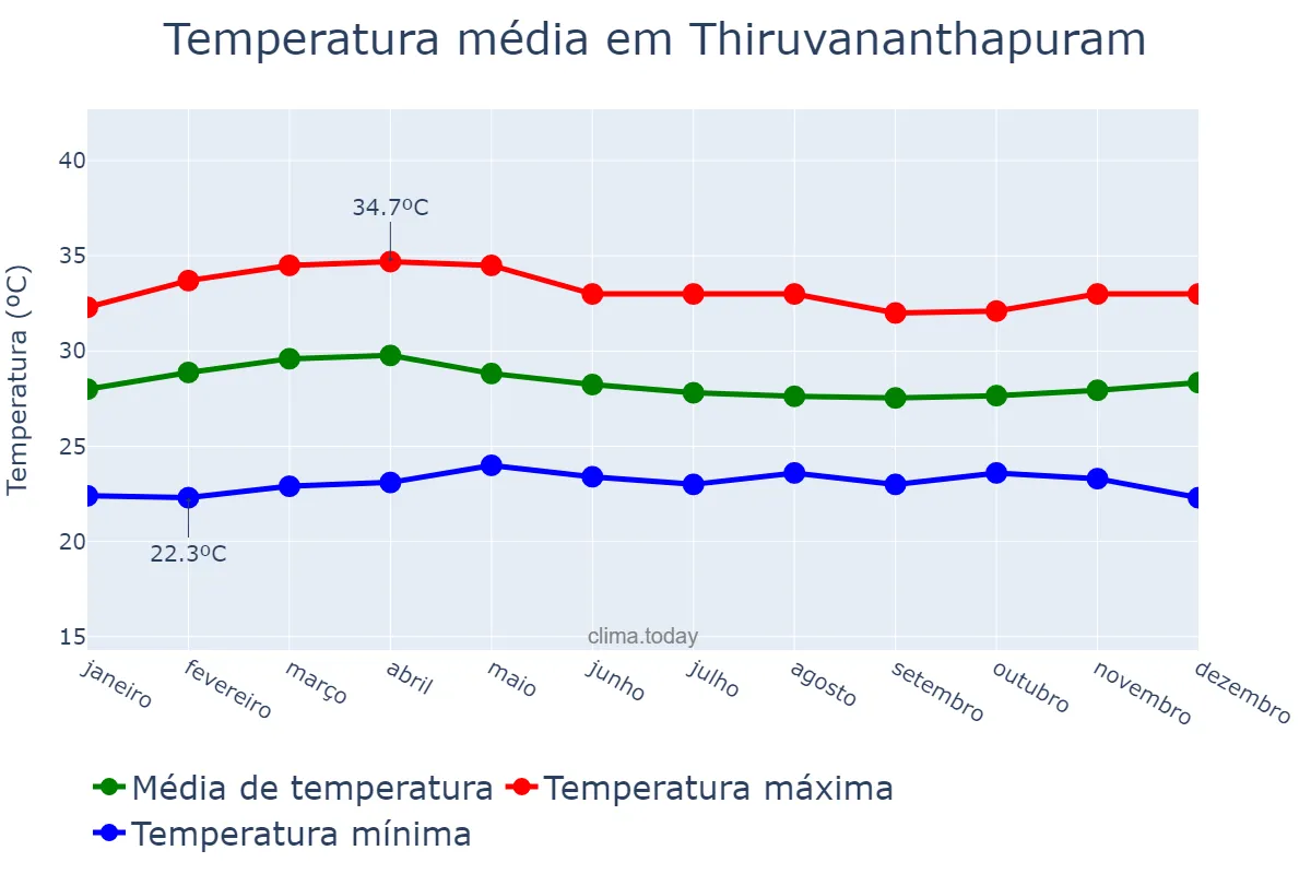 Temperatura anual em Thiruvananthapuram, Kerala, IN
