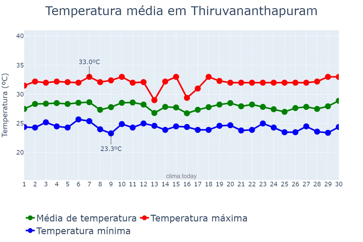 Temperatura em novembro em Thiruvananthapuram, Kerala, IN