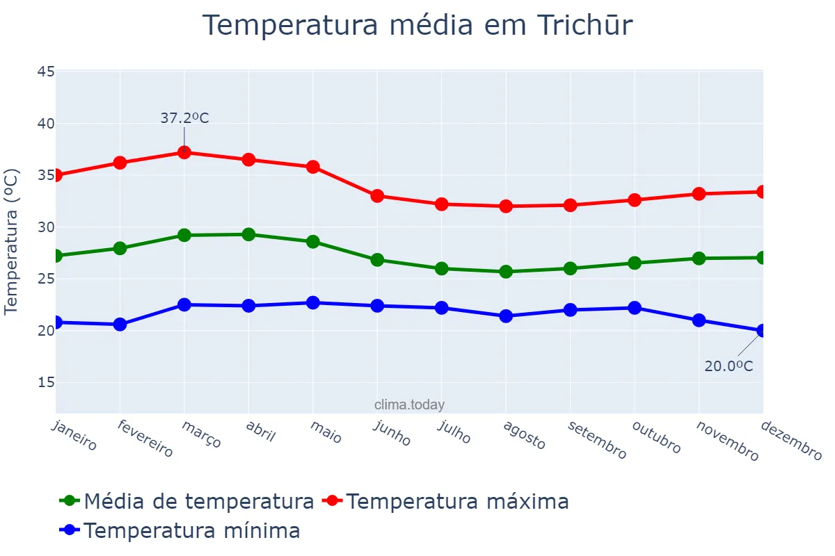 Temperatura anual em Trichūr, Kerala, IN