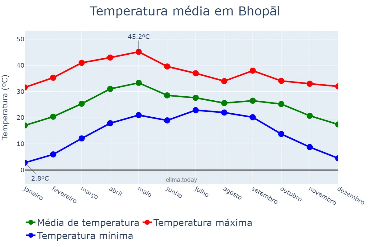 Temperatura anual em Bhopāl, Madhya Pradesh, IN