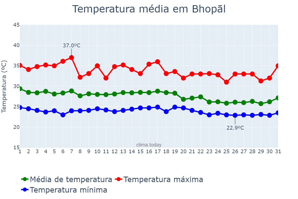 Temperatura em julho em Bhopāl, Madhya Pradesh, IN