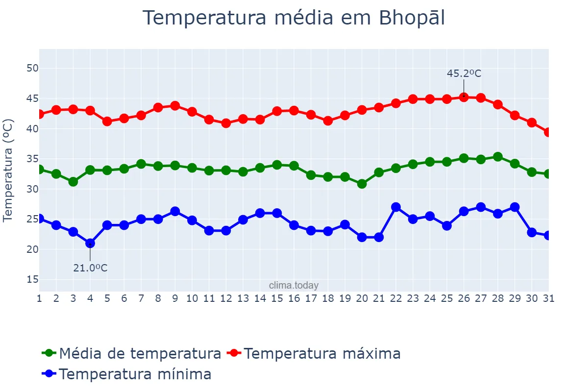 Temperatura em maio em Bhopāl, Madhya Pradesh, IN