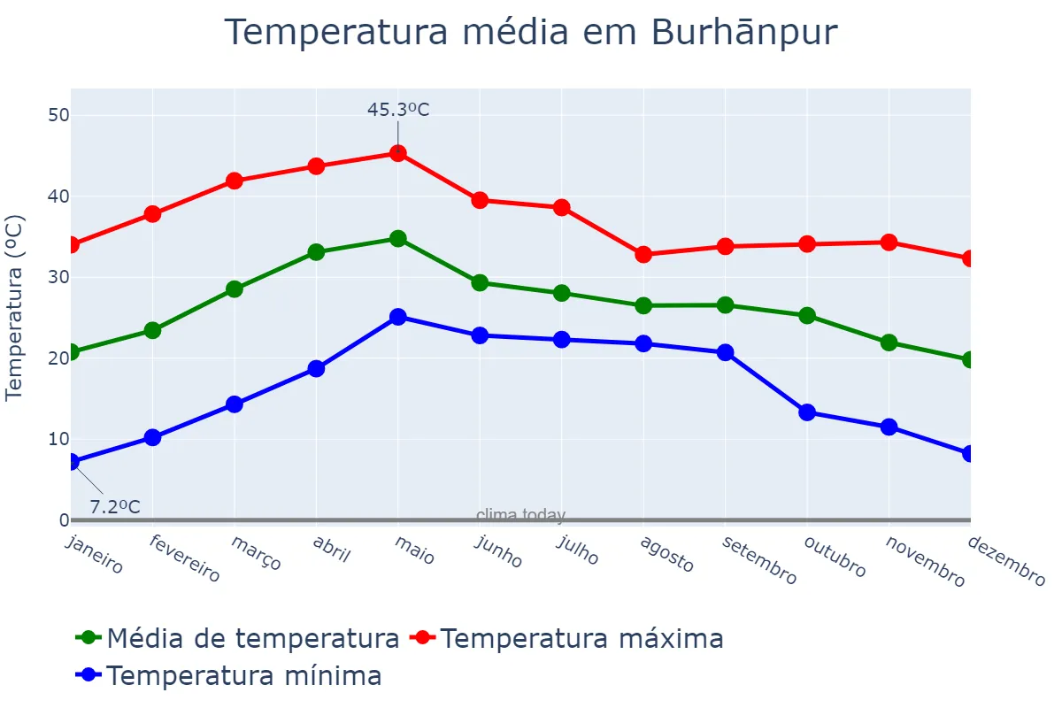 Temperatura anual em Burhānpur, Madhya Pradesh, IN