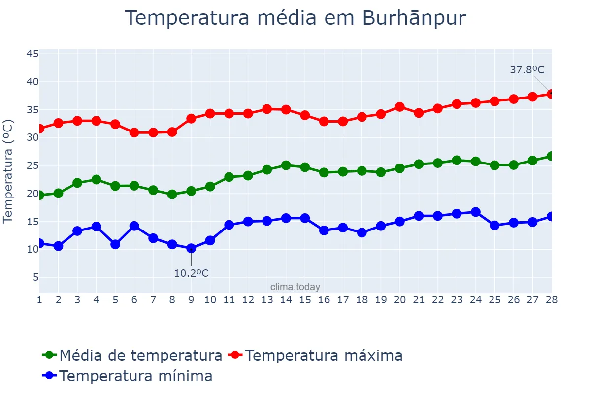 Temperatura em fevereiro em Burhānpur, Madhya Pradesh, IN