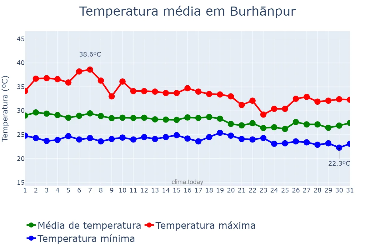 Temperatura em julho em Burhānpur, Madhya Pradesh, IN