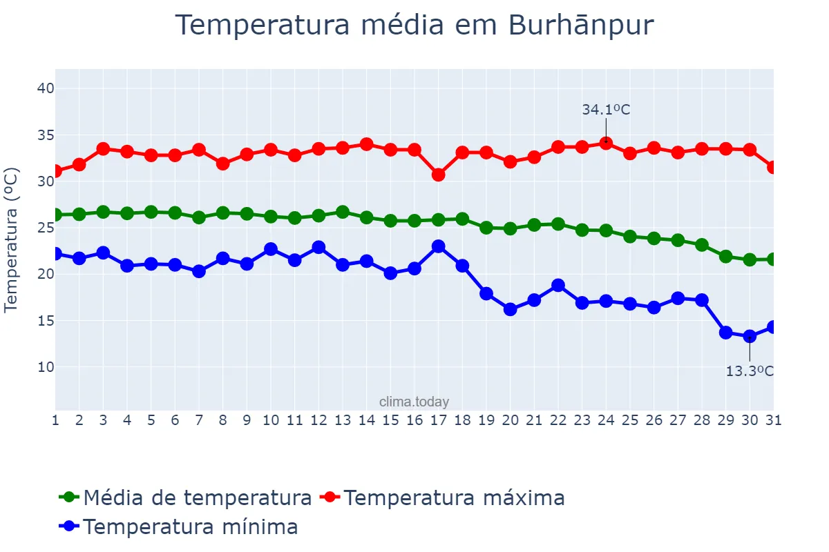 Temperatura em outubro em Burhānpur, Madhya Pradesh, IN