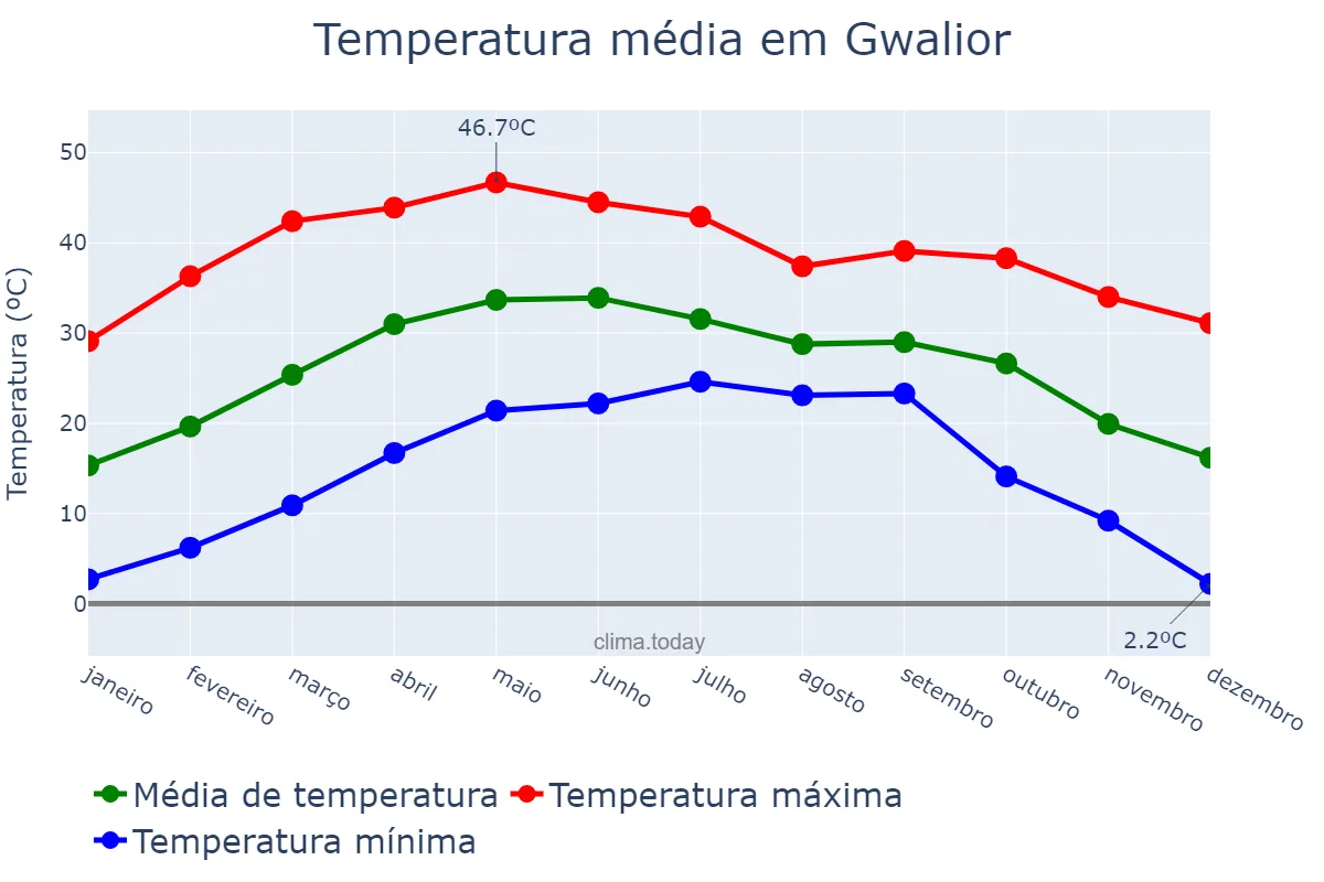 Temperatura anual em Gwalior, Madhya Pradesh, IN