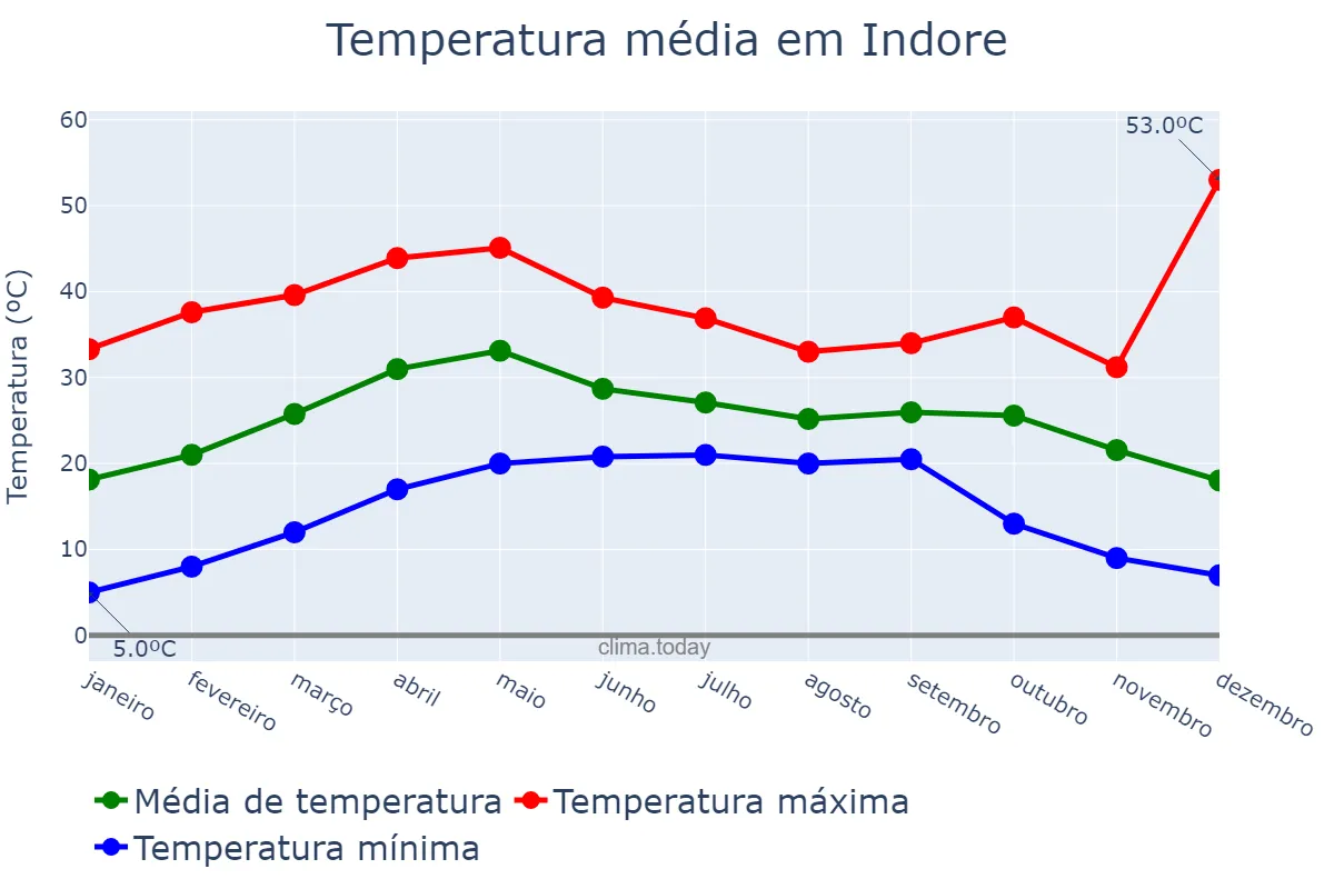 Temperatura anual em Indore, Madhya Pradesh, IN