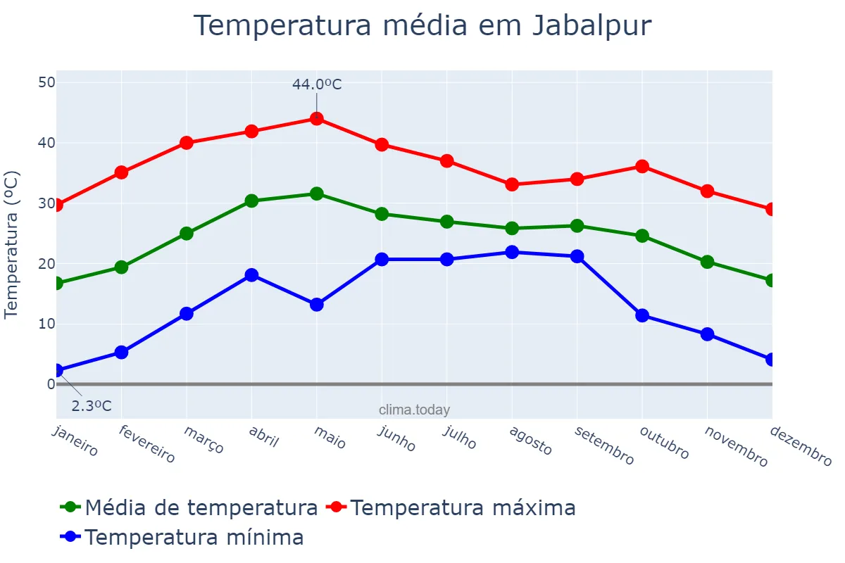 Temperatura anual em Jabalpur, Madhya Pradesh, IN