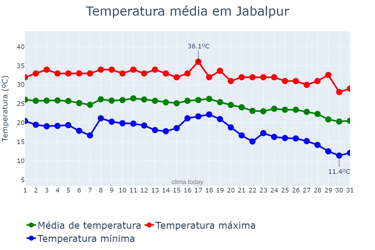 Temperatura em outubro em Jabalpur, Madhya Pradesh, IN