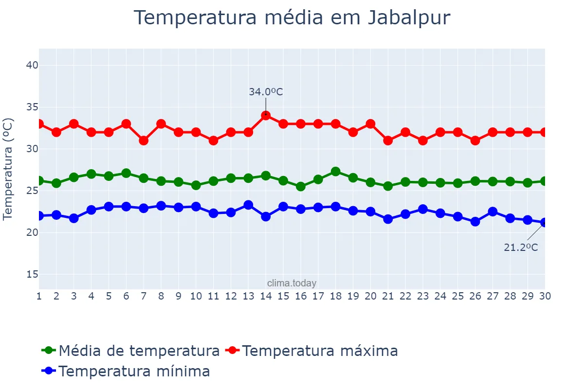 Temperatura em setembro em Jabalpur, Madhya Pradesh, IN
