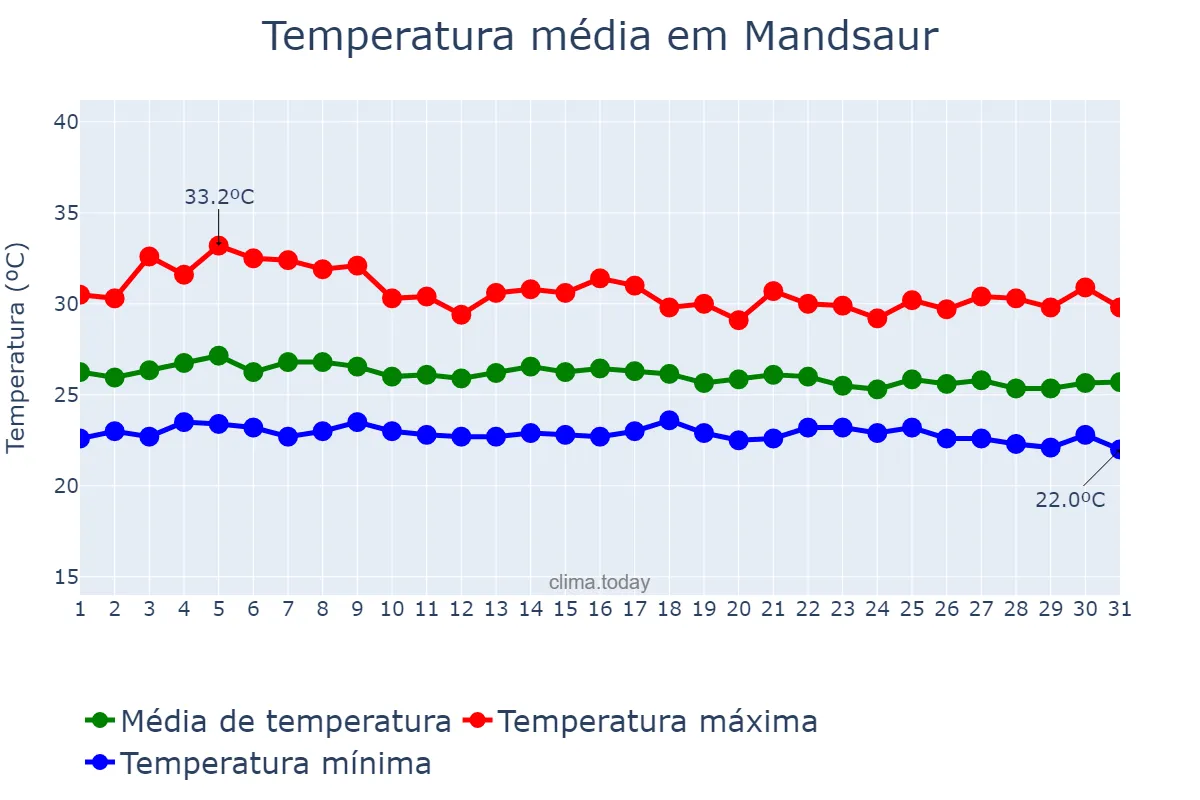 Temperatura em agosto em Mandsaur, Madhya Pradesh, IN