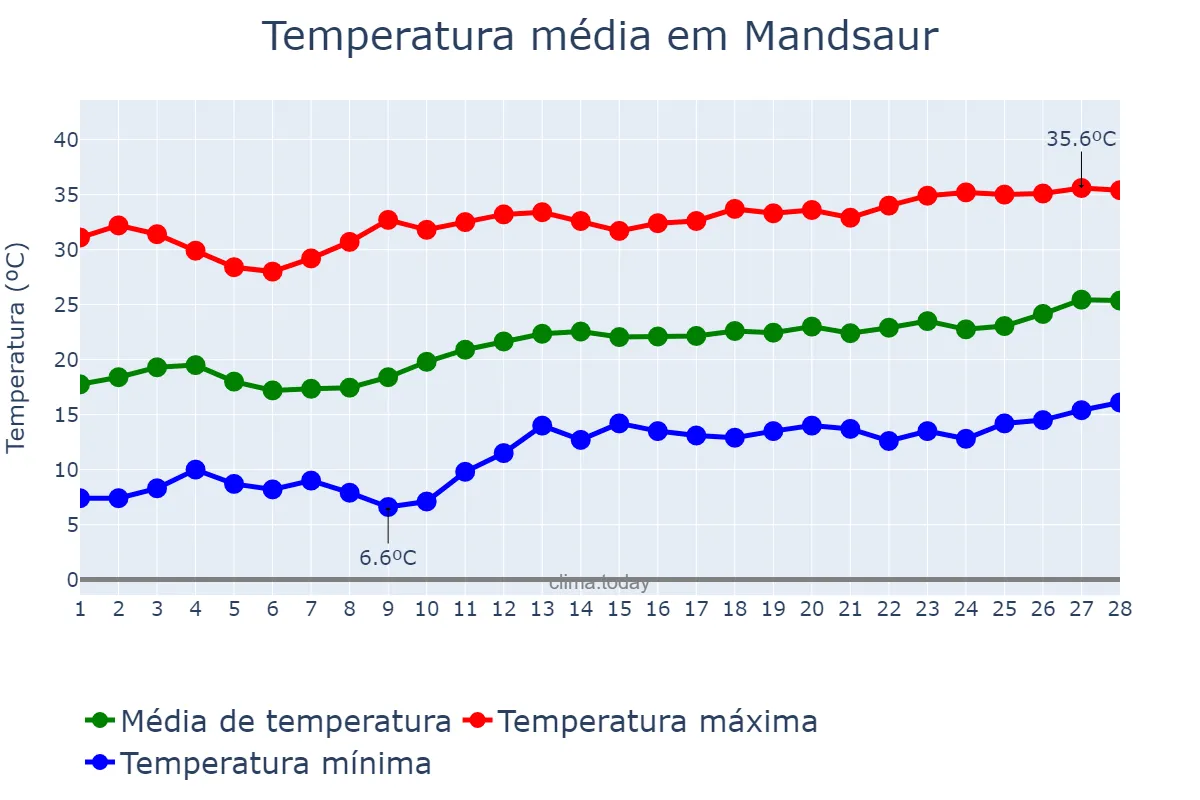 Temperatura em fevereiro em Mandsaur, Madhya Pradesh, IN