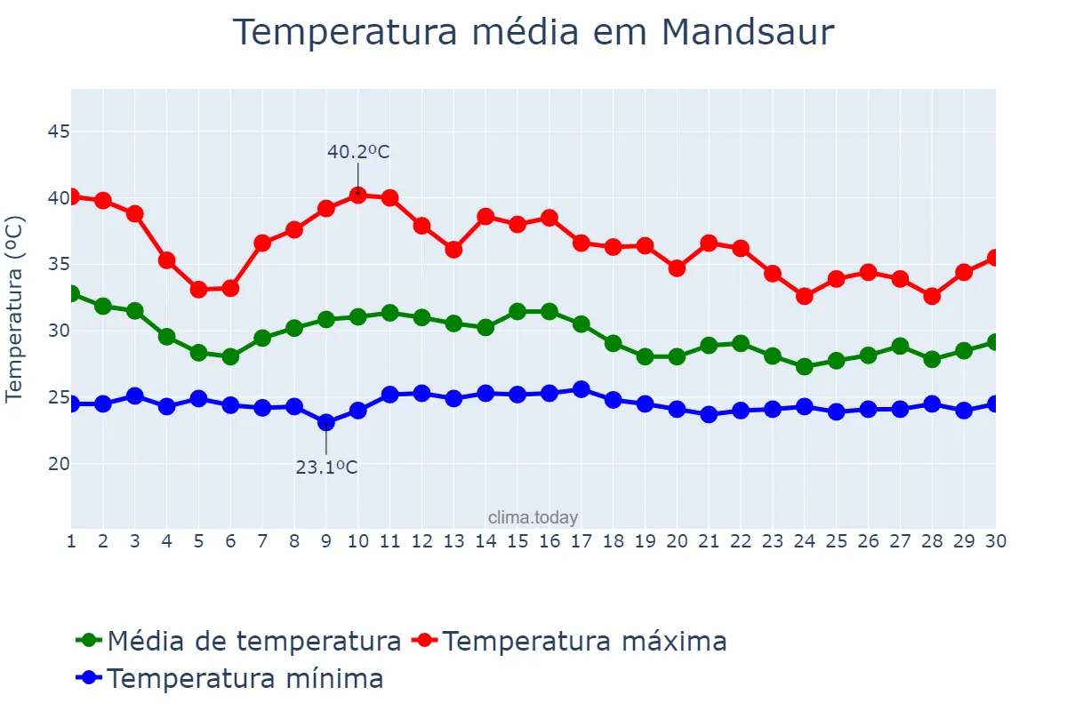 Temperatura em junho em Mandsaur, Madhya Pradesh, IN