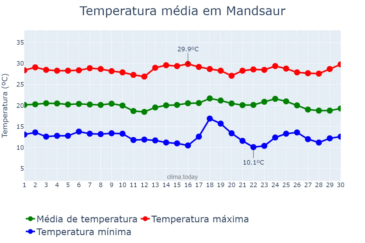Temperatura em novembro em Mandsaur, Madhya Pradesh, IN
