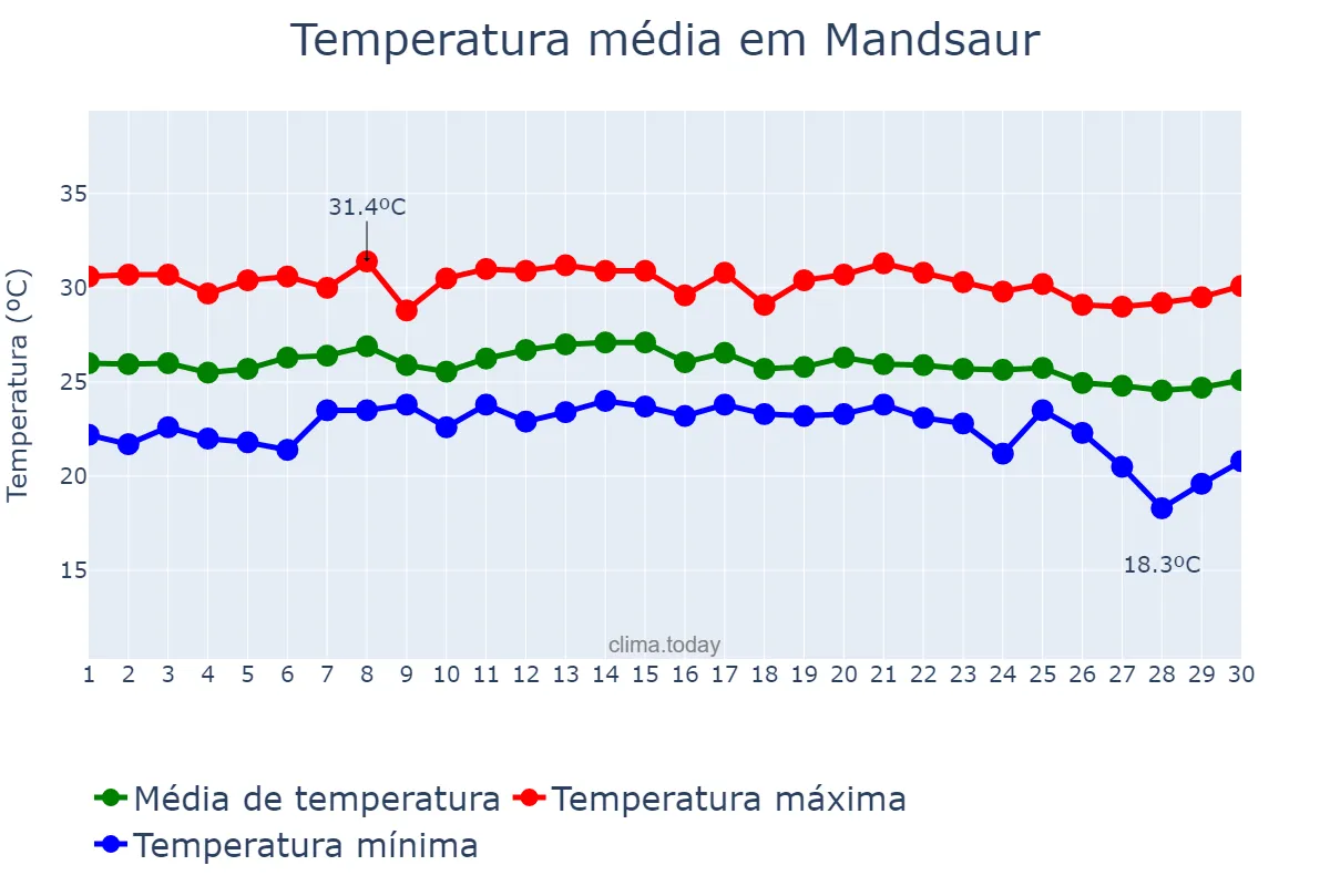 Temperatura em setembro em Mandsaur, Madhya Pradesh, IN