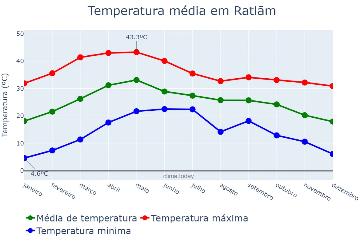 Temperatura anual em Ratlām, Madhya Pradesh, IN