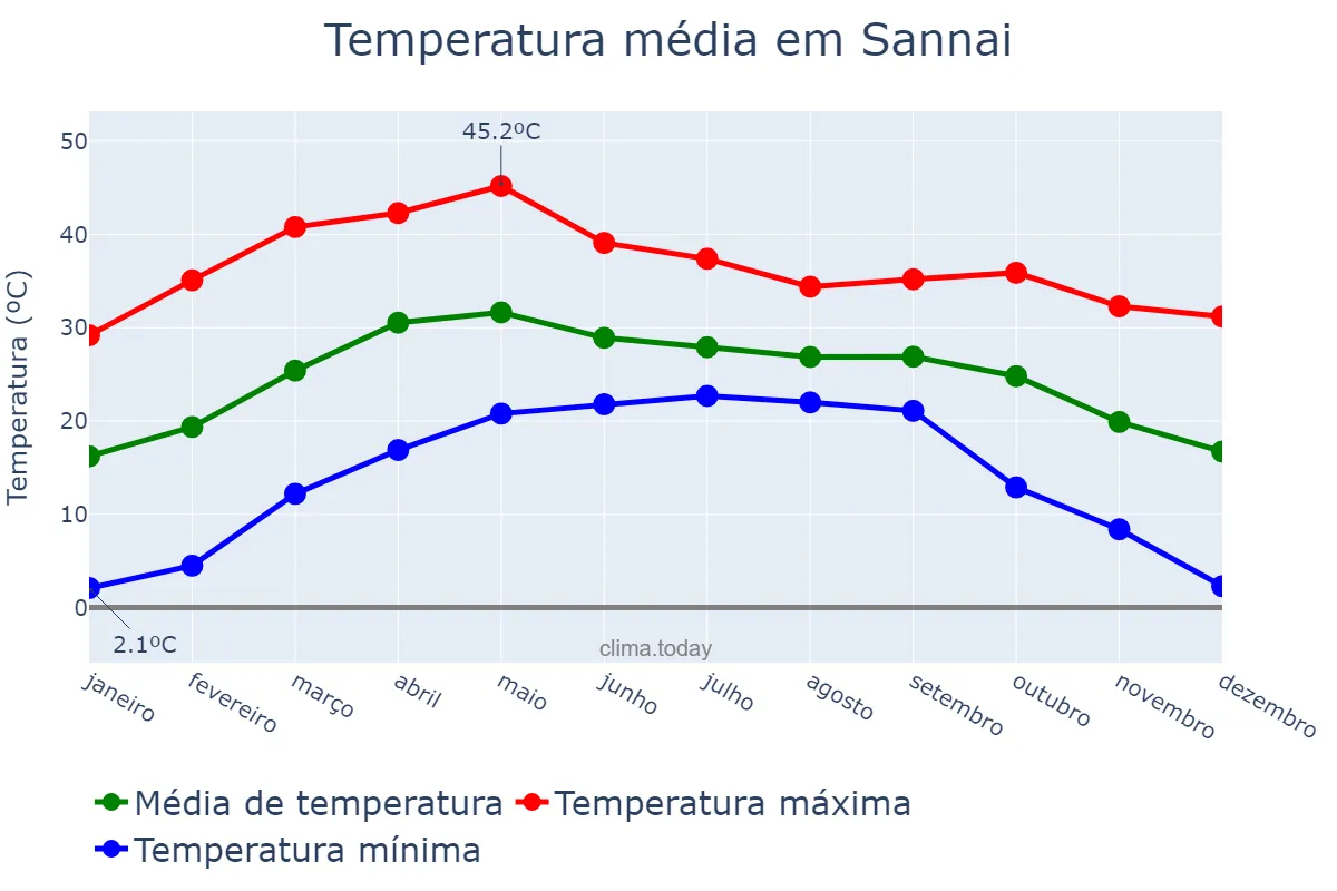 Temperatura anual em Sannai, Madhya Pradesh, IN